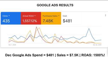 Google Ads + Google Shopping for  Medium Sized Businesses